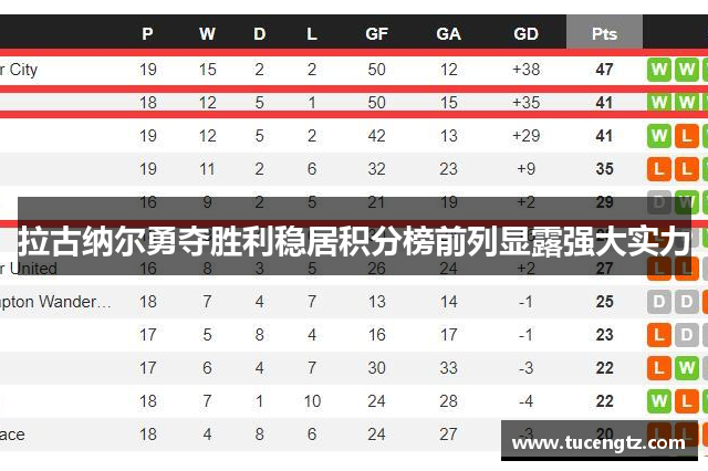 拉古纳尔勇夺胜利稳居积分榜前列显露强大实力