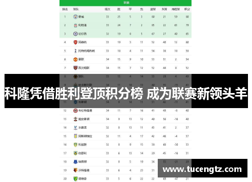 科隆凭借胜利登顶积分榜 成为联赛新领头羊